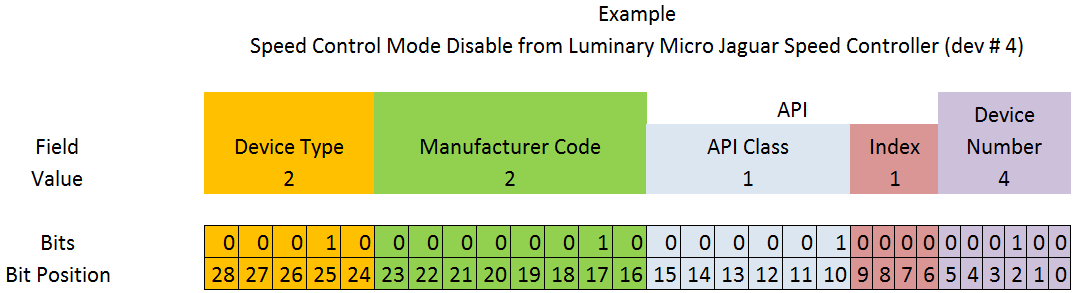 CAN addressing bit mapping.