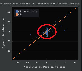 Voltage domain plot with threshold too high