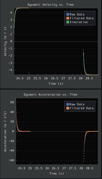 Picture of the dynamic time domain plots