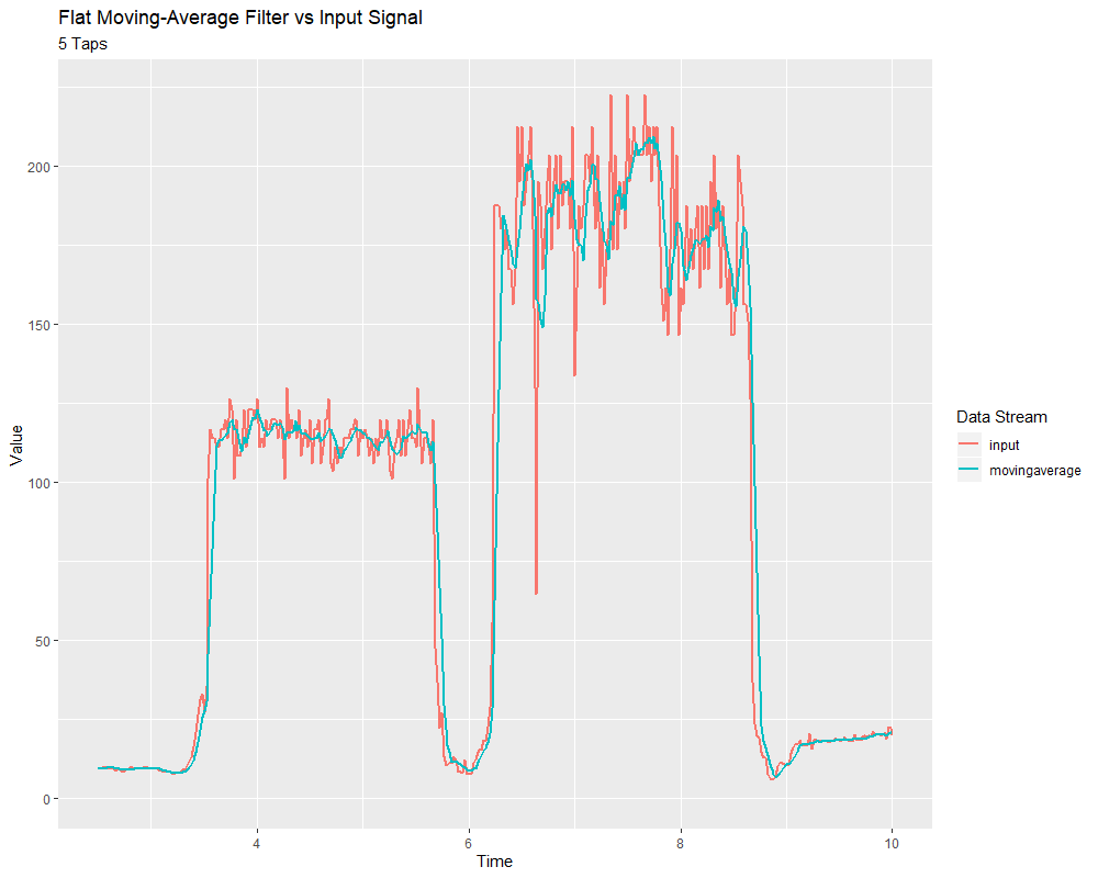 A graph with two peaks with the input closely following the target signal.