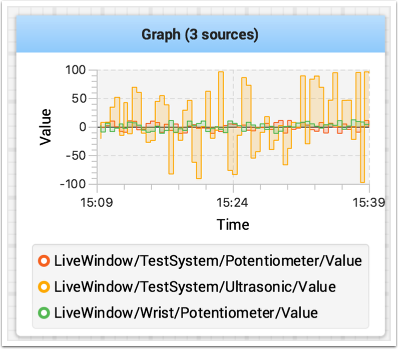 When the graph is resized vertically it will show a legend indicating what color goes with what plot.