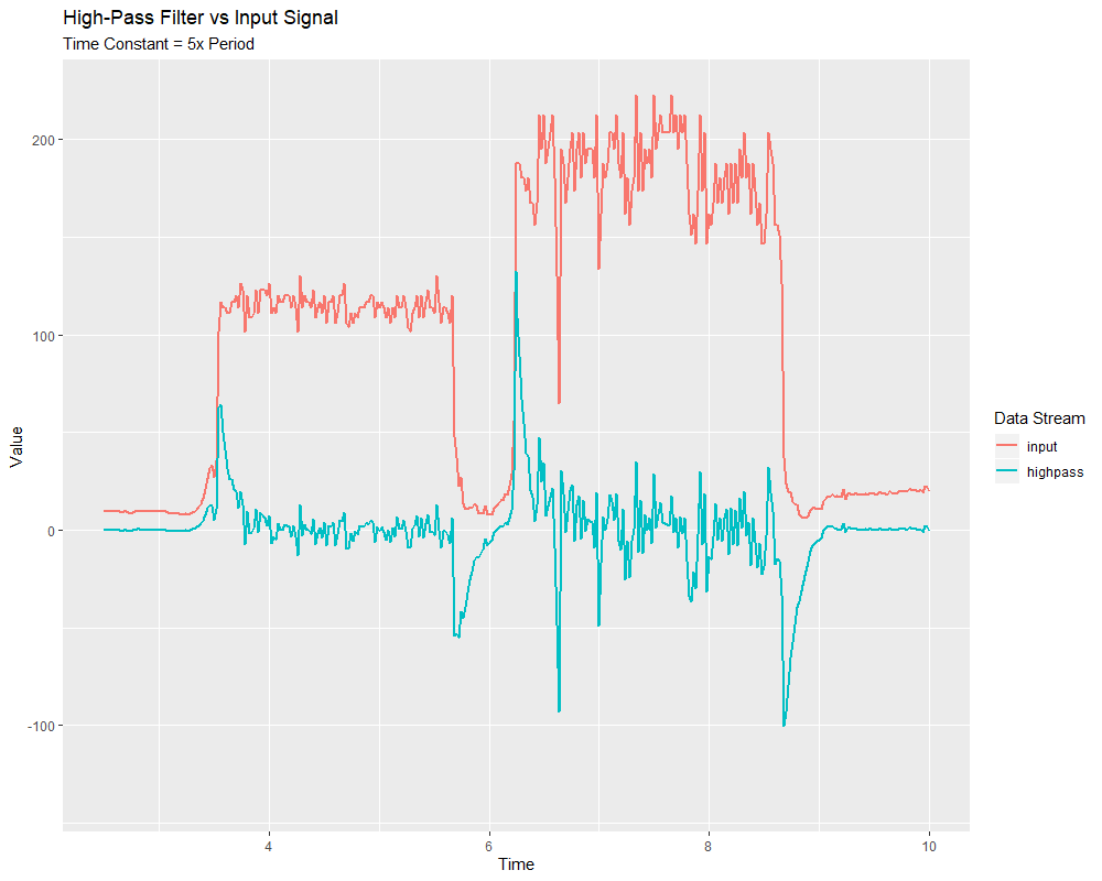 A graph with two peaks except the highpass only shows the rate of change centered around 0.