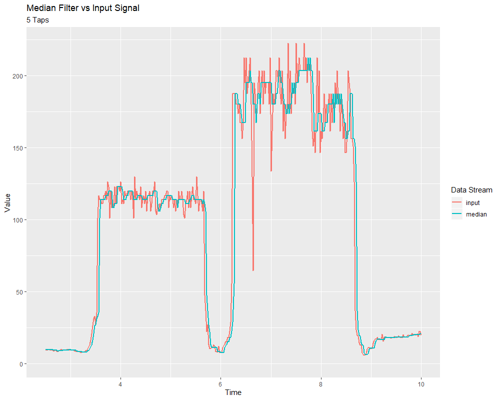 A graph with two peaks with the input closely following the target signal.