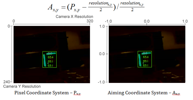 Two images one of a pixel based axis and another from -1 to 1 that can be directly used with motors for aiming.