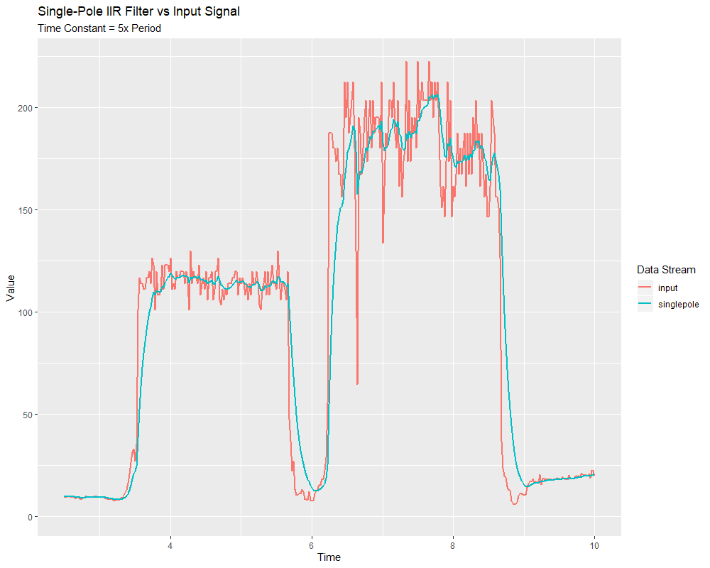 A graph with two peaks with the input closely following the target signal.