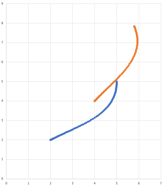 Coordinate system plot of a transformed trajectory.